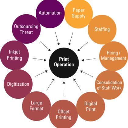 How Computers Are Transforming the Modern Printing Industry