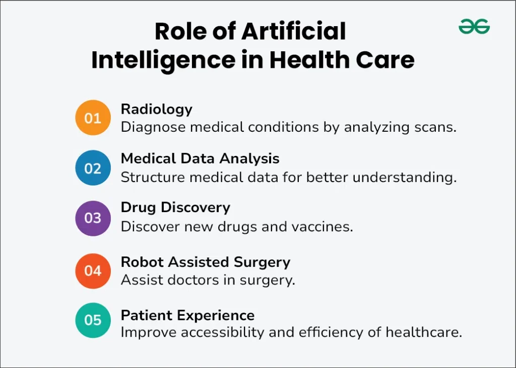 Understanding Artificial Intelligence in Modern Healthcare