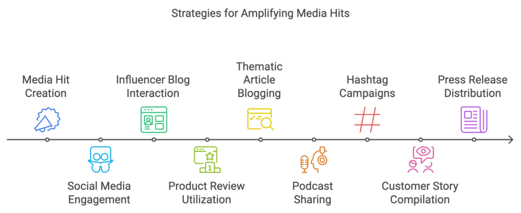 Social Media Amplification