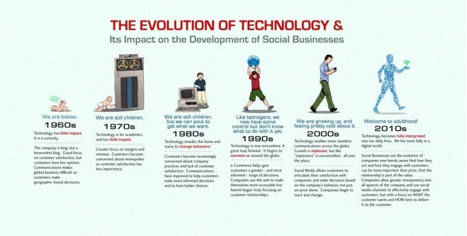 Evolution of Technology