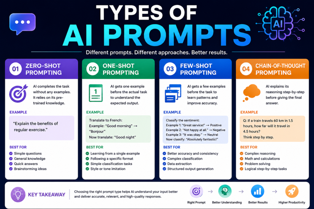 Types of AI Prompts