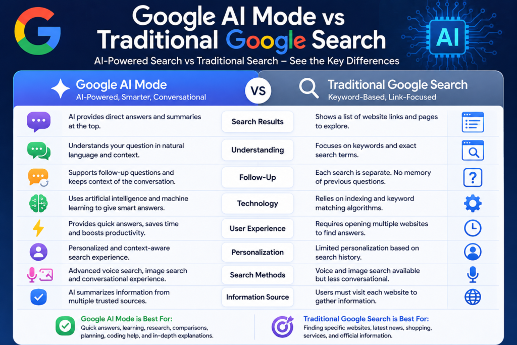 Google AI Mode vs Traditional Google Search