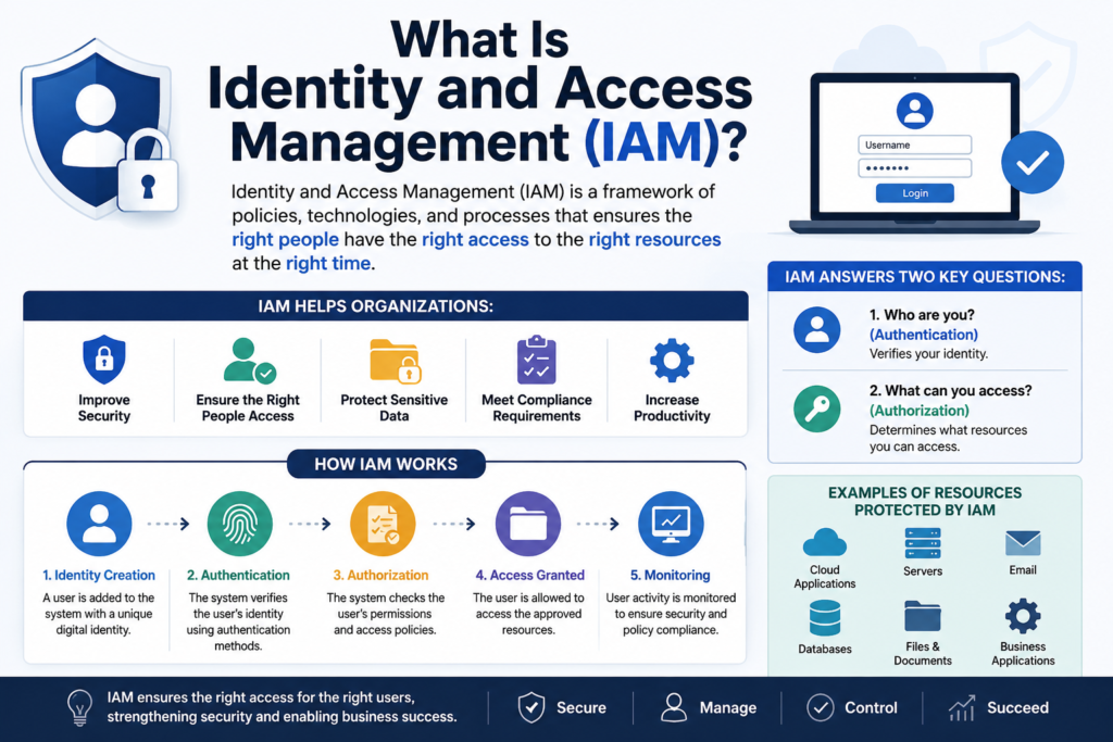 What Is Identity and Access Management (IAM)?