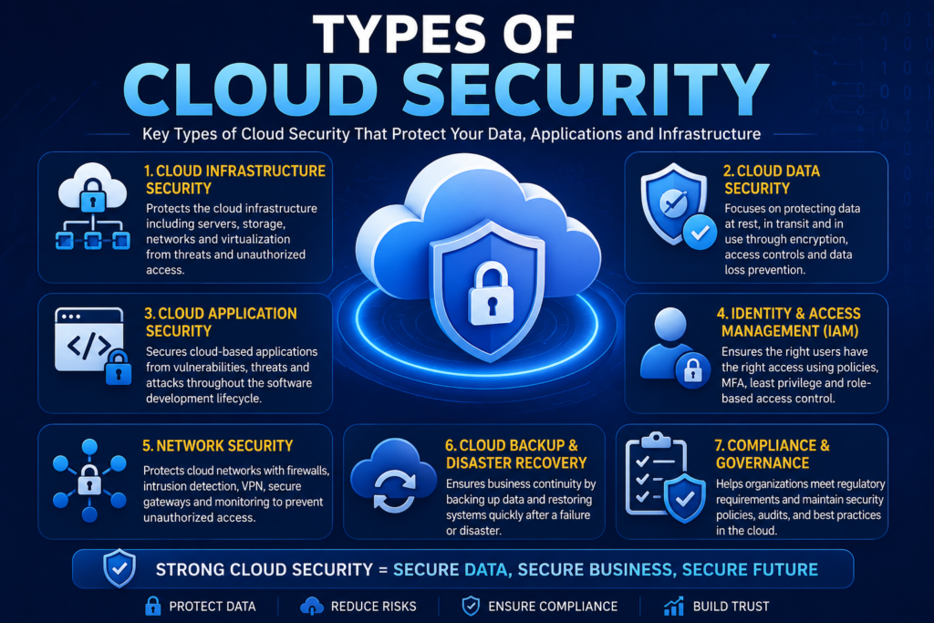 Types of Cloud Security