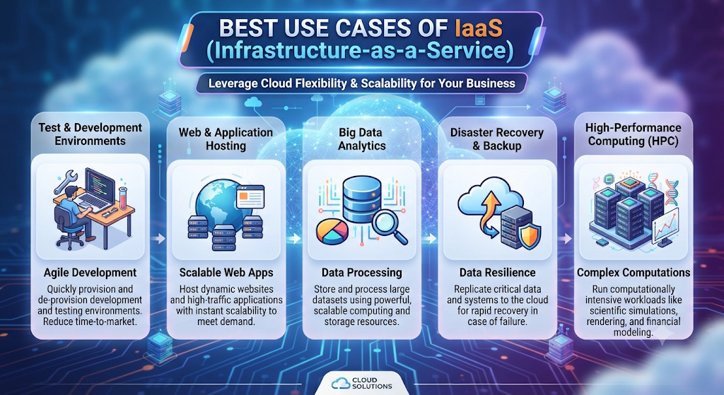 Best Use Cases of IaaS