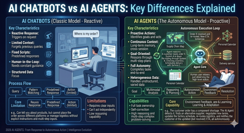 AI Agents vs Chatbots: What Is the Difference?