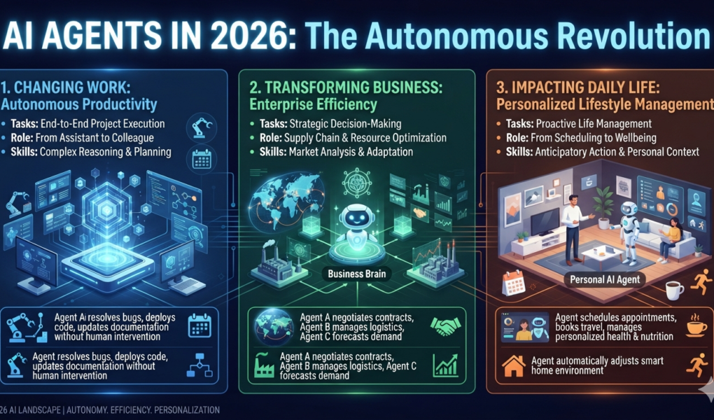 AI Agents in 2026: What Are AI Agents and How They Will Change Work, Business, and Daily Life