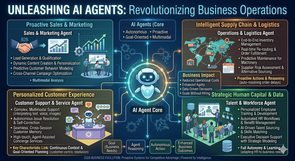 AI Agents for Businesses and Companies
