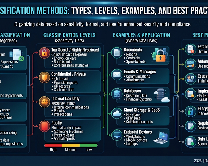 Data Classification Methods: Types, Levels, Examples, and Best Practices 2026