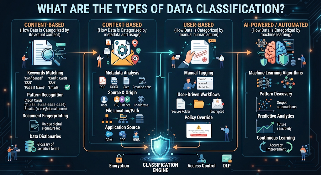 What Are the Types of Data Classification?