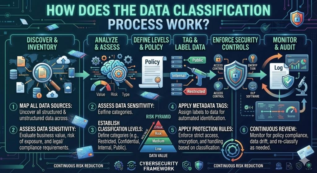 How Does the Data Classification Process Work?