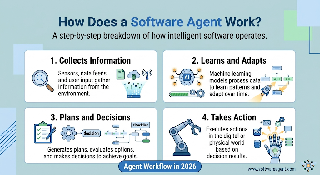 How Does a Software Agent Work?