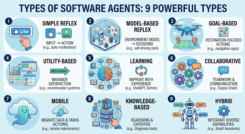 Types of Software Agents: 9 Powerful Types, How They Work, and Real-World Examples
