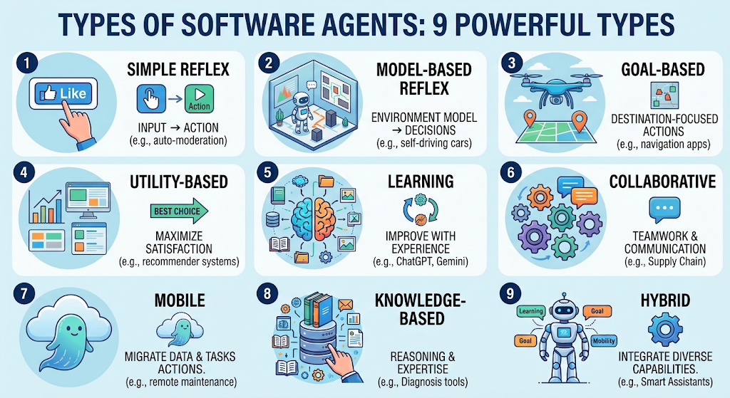 Types of Software Agents: 9 Powerful Types, How They Work, and Real-World Examples