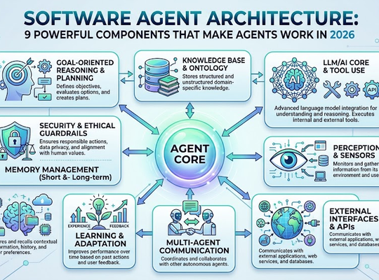 Software Agent Architecture: 9 Powerful Components That Make Agents Work in 2026