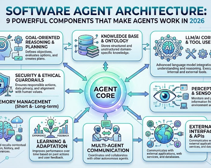 Software Agent Architecture: 9 Powerful Components That Make Agents Work in 2026
