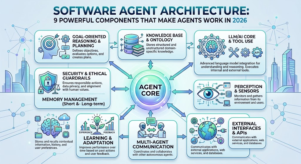 Software Agent Architecture: 9 Powerful Components That Make Agents Work in 2026