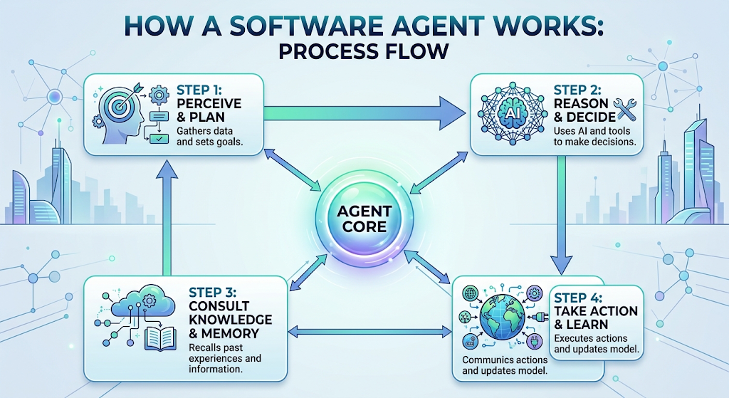 How Does a Software Agent Architecture Work?