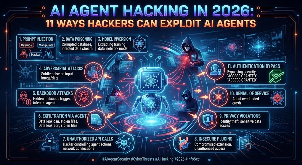 AI Agent Hacking in 2026: 11 Ways Hackers Can Exploit AI Agents